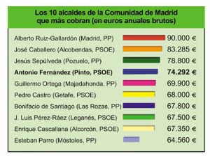 La indecencia y el sueldo de los políticos según expansion.com. La indecencia y el sueldo de los políticos según expansion.com.
