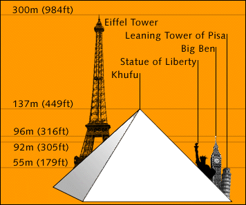 http://www.solarnavigator.net/images/pyramid_eiffel_tower_heights.gif